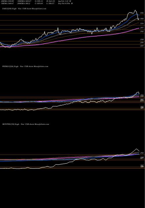 Trend of Coresite Realty COR TrendLines CoreSite Realty Corporation COR share NYSE Stock Exchange 