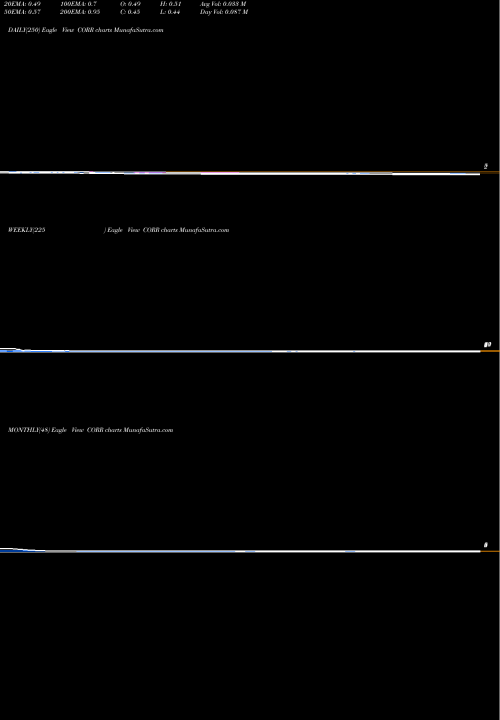 Trend of Corenergy Infrastructure CORR TrendLines CorEnergy Infrastructure Trust, Inc. CORR share NYSE Stock Exchange 