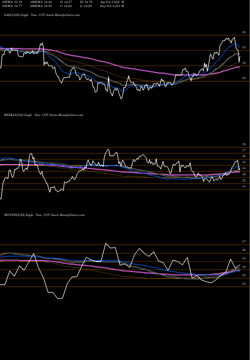 Trend of Cott Corporation COT TrendLines Cott Corporation COT share NYSE Stock Exchange 