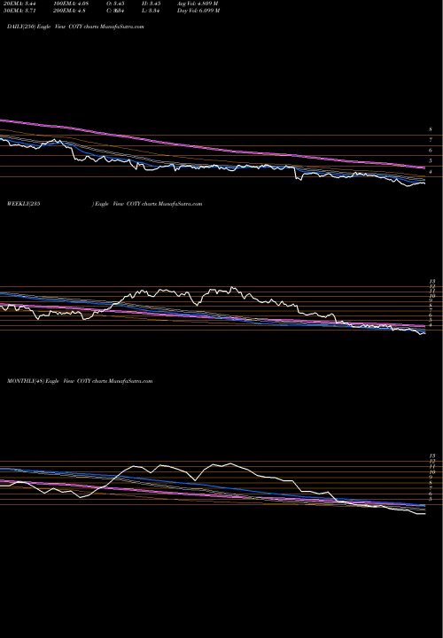 Trend of Coty Inc COTY TrendLines Coty Inc. COTY share NYSE Stock Exchange 