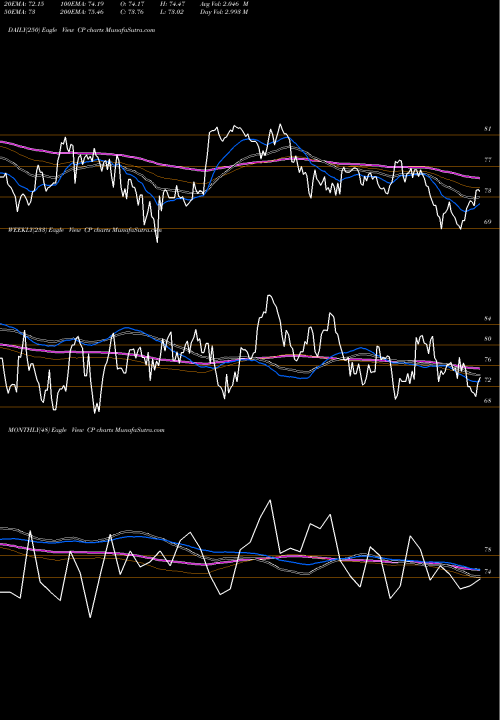 Trend of Canadian Pacific CP TrendLines Canadian Pacific Railway Limited CP share NYSE Stock Exchange 