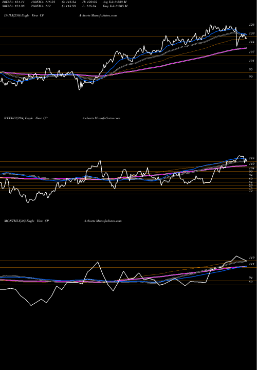 Trend of Copa Holdings CPA TrendLines Copa Holdings, S.A. CPA share NYSE Stock Exchange 