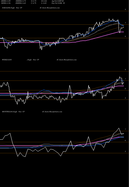 Trend of Cementos Pacasmayo CPAC TrendLines Cementos Pacasmayo S.A.A. CPAC share NYSE Stock Exchange 