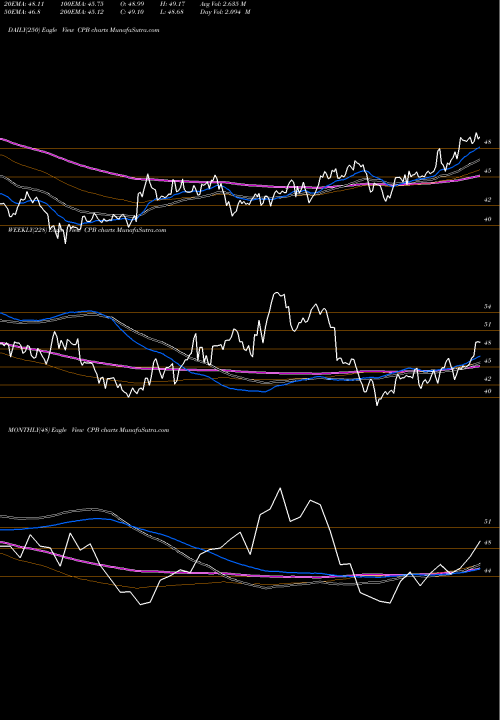Trend of Campbell Soup CPB TrendLines Campbell Soup Company CPB share NYSE Stock Exchange 