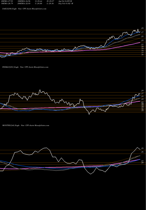 Trend of Cpb Inc CPF TrendLines CPB Inc. CPF share NYSE Stock Exchange 