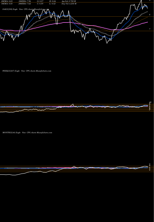 Trend of Crescent Point CPG TrendLines Crescent Point Energy Corporation CPG share NYSE Stock Exchange 