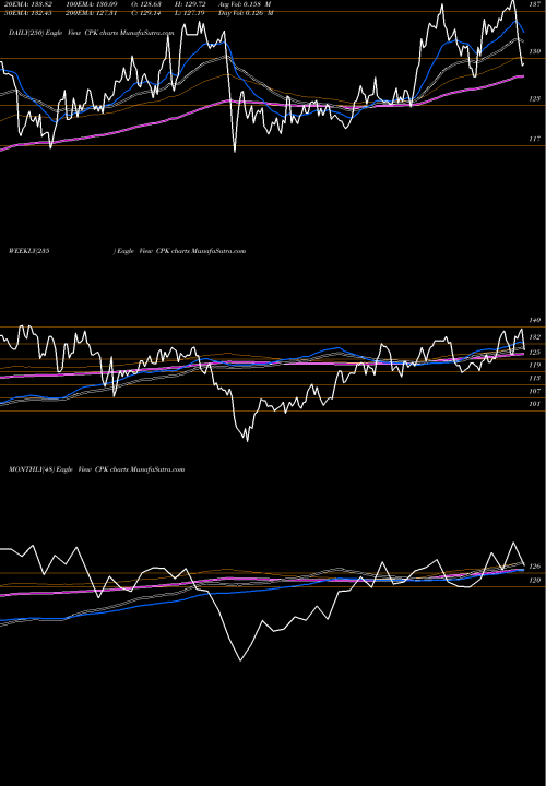 Trend of Chesapeake Utilities CPK TrendLines Chesapeake Utilities Corporation CPK share NYSE Stock Exchange 