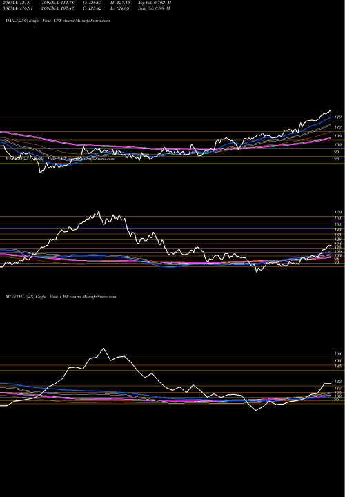 Trend of Camden Property CPT TrendLines Camden Property Trust CPT share NYSE Stock Exchange 