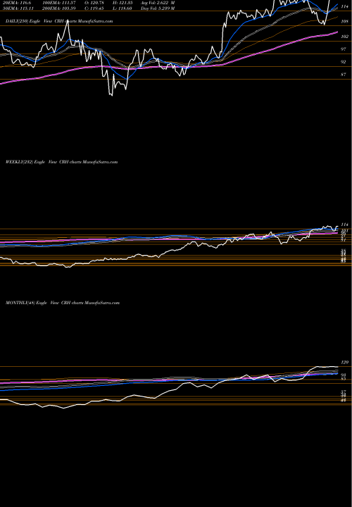 Trend of Crh Plc CRH TrendLines CRH PLC CRH share NYSE Stock Exchange 