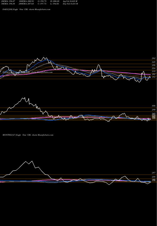 Trend of Charles River CRL TrendLines Charles River Laboratories International, Inc. CRL share NYSE Stock Exchange 