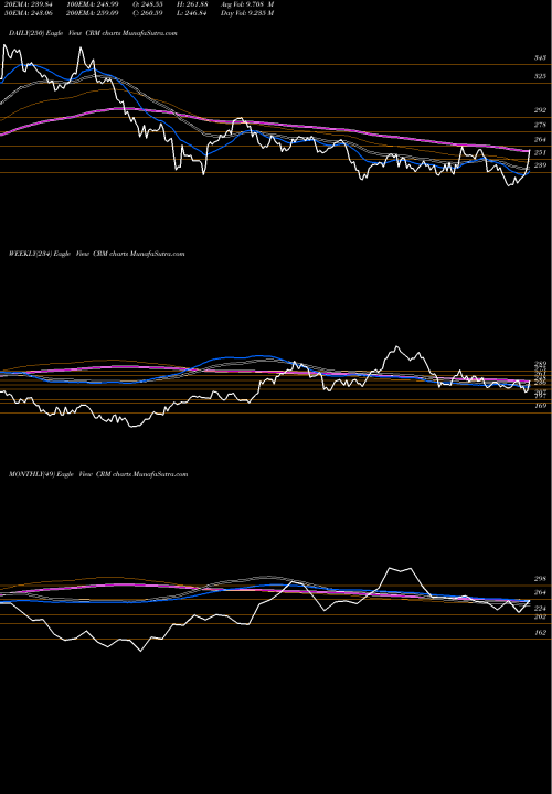 Trend of Salesforce Com CRM TrendLines Salesforce.com Inc CRM share NYSE Stock Exchange 