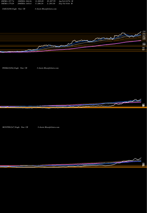 Trend of Carpenter Technology CRS TrendLines Carpenter Technology Corporation CRS share NYSE Stock Exchange 