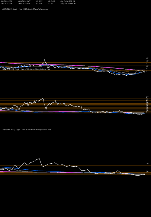 Trend of Cross Timbers CRT TrendLines Cross Timbers Royalty Trust CRT share NYSE Stock Exchange 
