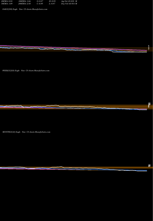 Trend of Credit Suisse CS TrendLines Credit Suisse Group CS share NYSE Stock Exchange 