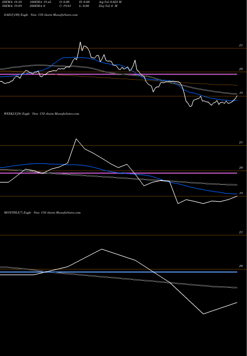 Trend of Cutwater Select CSI TrendLines Cutwater Select Income Fund CSI share NYSE Stock Exchange 