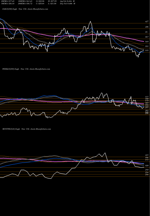 Trend of Carlisle Companies CSL TrendLines Carlisle Companies Incorporated CSL share NYSE Stock Exchange 