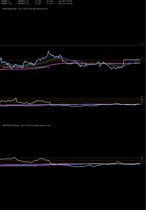 Trend of Castlight Health CSLT TrendLines Castlight Health, Inc. CSLT share NYSE Stock Exchange 