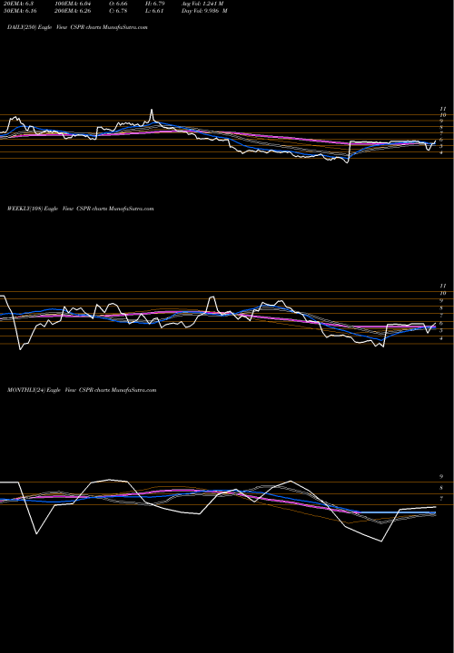 Trend of Casper Sleep CSPR TrendLines Casper Sleep Inc CSPR share NYSE Stock Exchange 