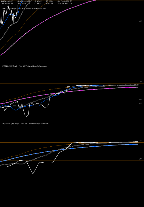 Trend of Cst Brands CST TrendLines Cst Brands Inc. Common Stock CST share NYSE Stock Exchange 