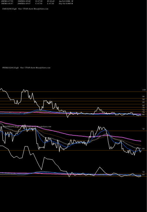 Trend of Du Pont CTA-B TrendLines Du Pont E.I. DE Nemours & CO [Cta/Pb] CTA-B share NYSE Stock Exchange 