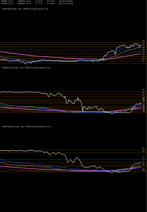 Trend of Qwest Corporation CTBB TrendLines Qwest Corporation CTBB share NYSE Stock Exchange 