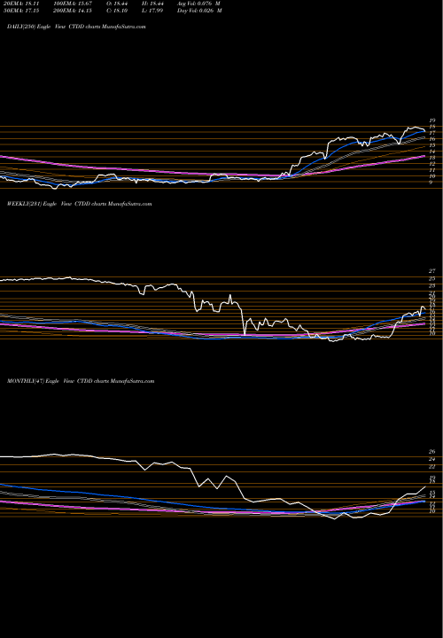 Trend of Qwest Corporation CTDD TrendLines Qwest Corporation CTDD share NYSE Stock Exchange 