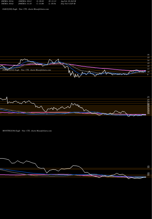 Trend of Centurylink Inc CTL TrendLines CenturyLink, Inc. CTL share NYSE Stock Exchange 