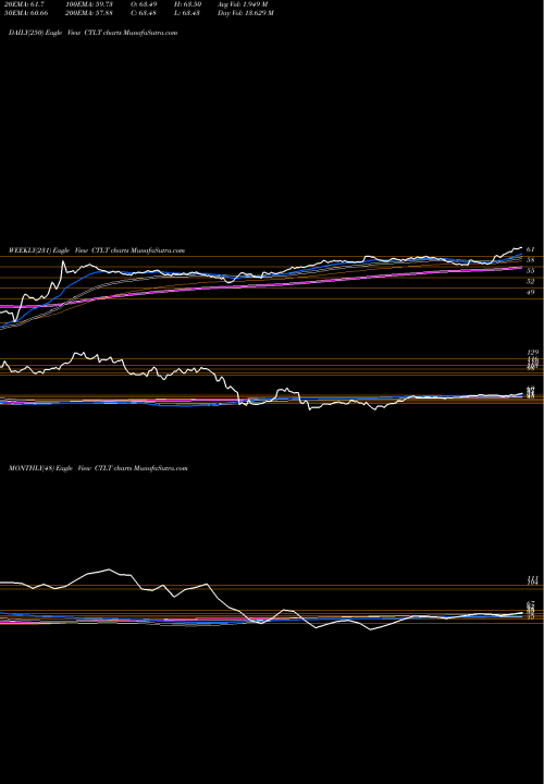 Trend of Catalent Inc CTLT TrendLines Catalent, Inc. CTLT share NYSE Stock Exchange 