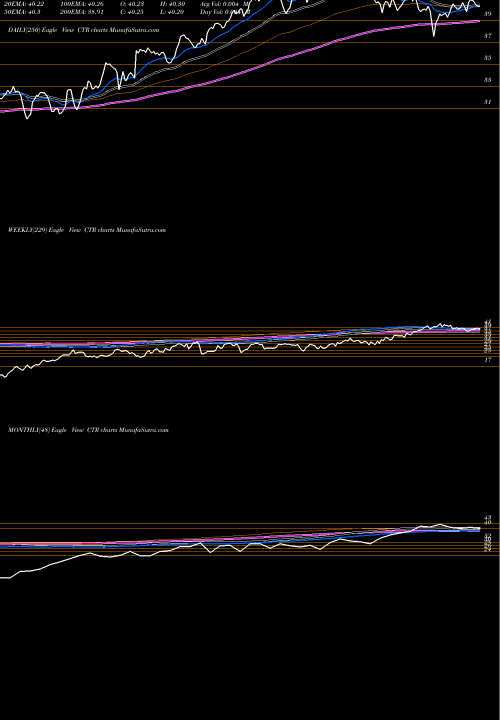 Trend of Clearbridge Mlp CTR TrendLines ClearBridge MLP And Midstream Total Return Fund In CTR share NYSE Stock Exchange 