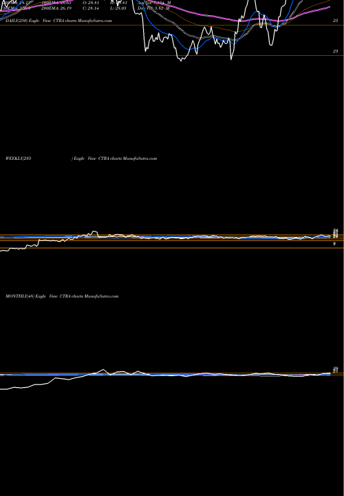 Trend of Contura Energy CTRA TrendLines Contura Energy, Inc. CTRA share NYSE Stock Exchange 