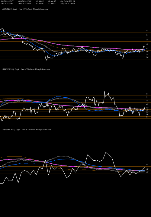 Trend of Cts Corporation CTS TrendLines CTS Corporation CTS share NYSE Stock Exchange 