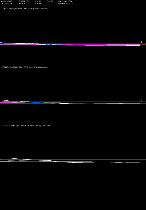 Trend of Canntrust Holdings CTST TrendLines CannTrust Holdings Inc. CTST share NYSE Stock Exchange 