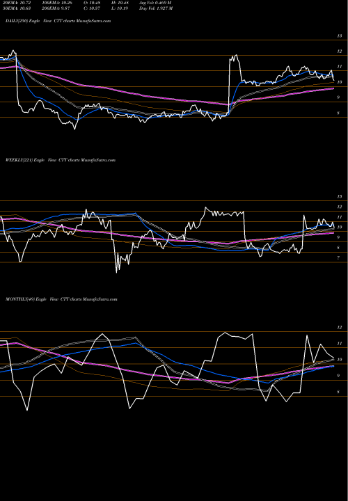 Trend of Catchmark Timber CTT TrendLines CatchMark Timber Trust, Inc. CTT share NYSE Stock Exchange 