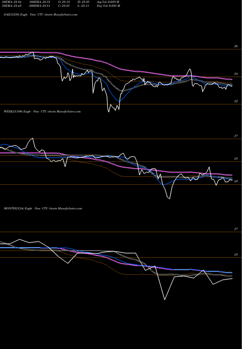 Trend of Qwest Corp CTU TrendLines Qwest Corp CTU share NYSE Stock Exchange 