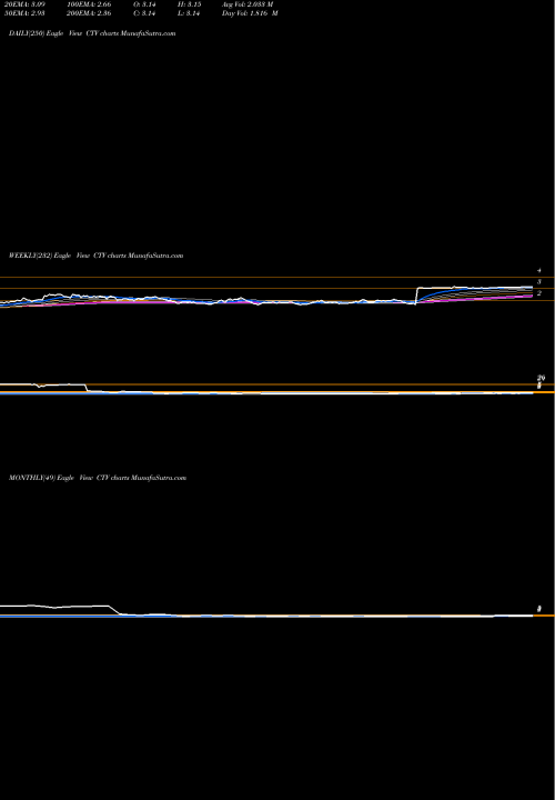 Trend of Qwest Corporation CTV TrendLines Qwest Corporation CTV share NYSE Stock Exchange 