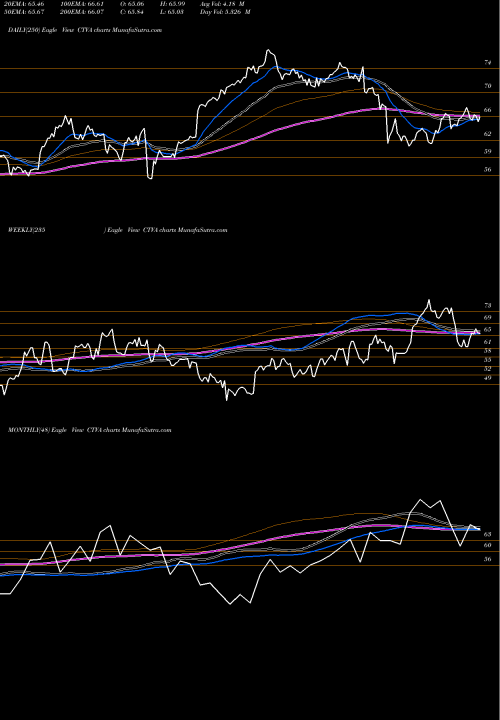 Trend of Corteva Inc CTVA TrendLines Corteva Inc CTVA share NYSE Stock Exchange 