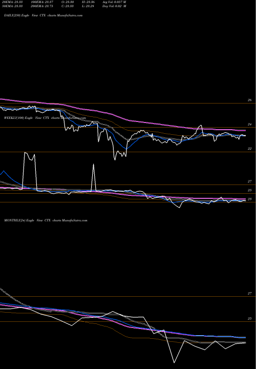 Trend of Qwest Corp CTX TrendLines Qwest Corp CTX share NYSE Stock Exchange 