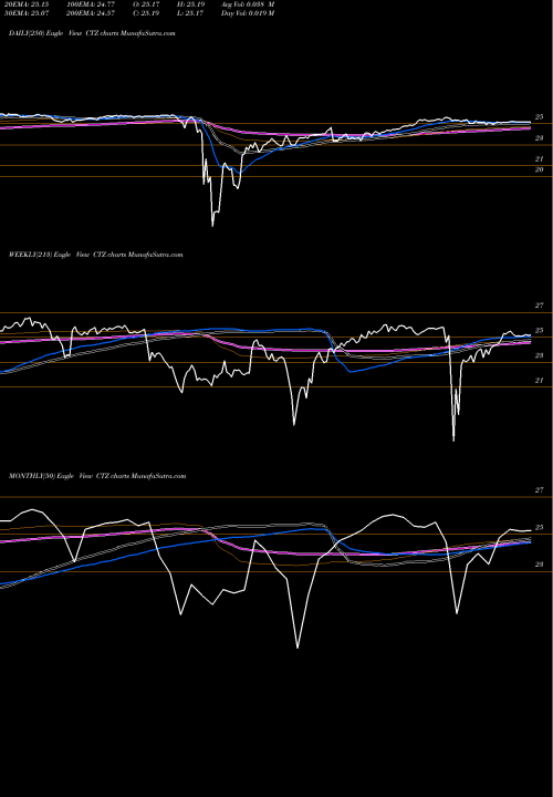 Trend of Qwest Corporation CTZ TrendLines Qwest Corporation CTZ share NYSE Stock Exchange 