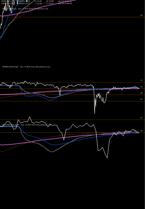 Trend of Customers Bancorp CUB-D TrendLines Customers Bancorp Inc CUB-D share NYSE Stock Exchange 
