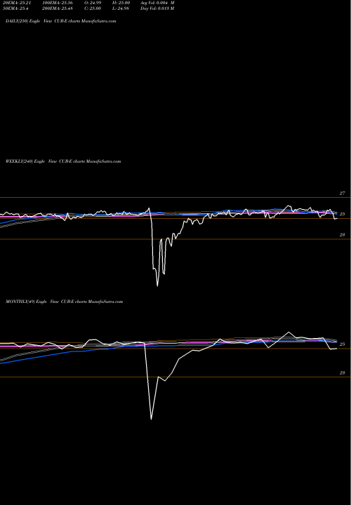 Trend of Customers Bancorp CUB-E TrendLines Customers Bancorp Inc CUB-E share NYSE Stock Exchange 