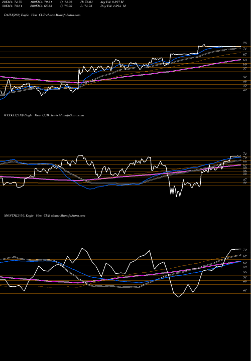 Trend of Cubic Corporation CUB TrendLines Cubic Corporation CUB share NYSE Stock Exchange 