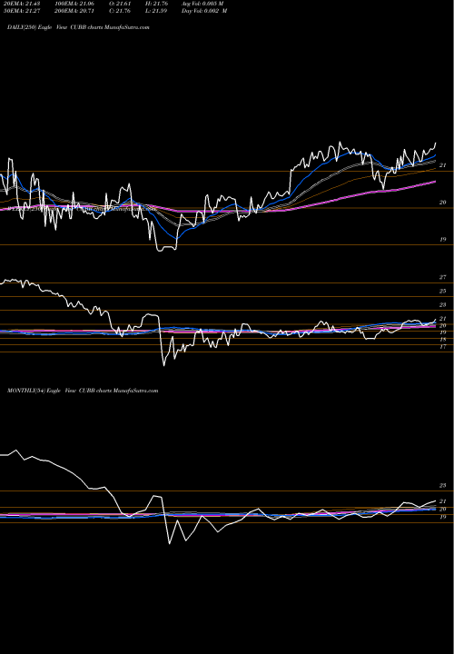 Trend of Customers Bancorp CUBB TrendLines Customers Bancorp Inc 5.375% CUBB share NYSE Stock Exchange 