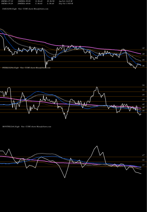Trend of Cubesmart CUBE TrendLines CubeSmart CUBE share NYSE Stock Exchange 