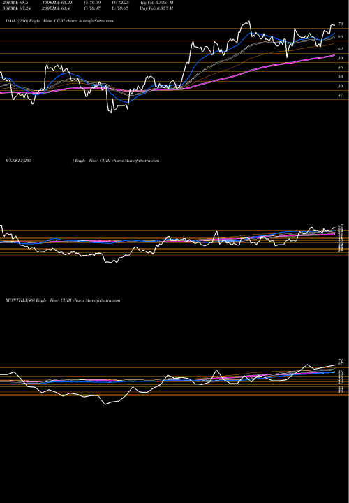 Trend of Customers Bancorp CUBI TrendLines Customers Bancorp, Inc CUBI share NYSE Stock Exchange 