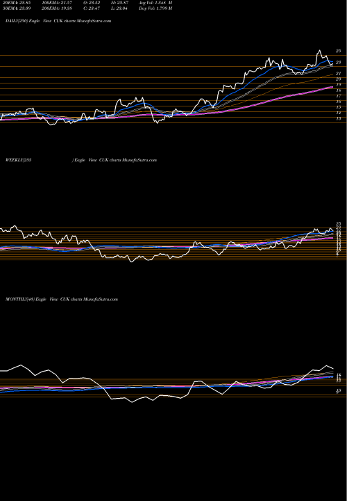 Trend of Carnival Corporation CUK TrendLines Carnival Corporation CUK share NYSE Stock Exchange 