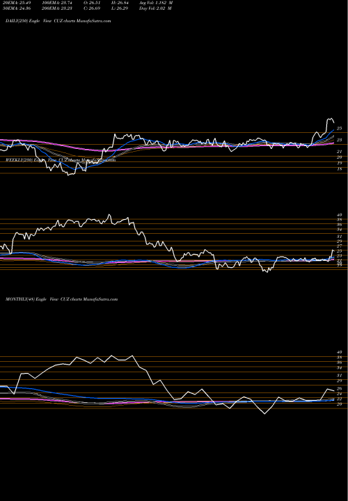 Trend of Cousins Properties CUZ TrendLines Cousins Properties Incorporated CUZ share NYSE Stock Exchange 