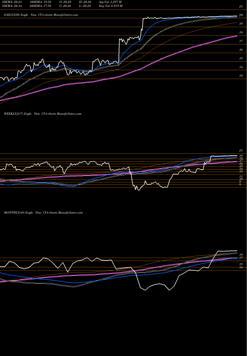 Trend of Covanta Holding CVA TrendLines Covanta Holding Corporation CVA share NYSE Stock Exchange 