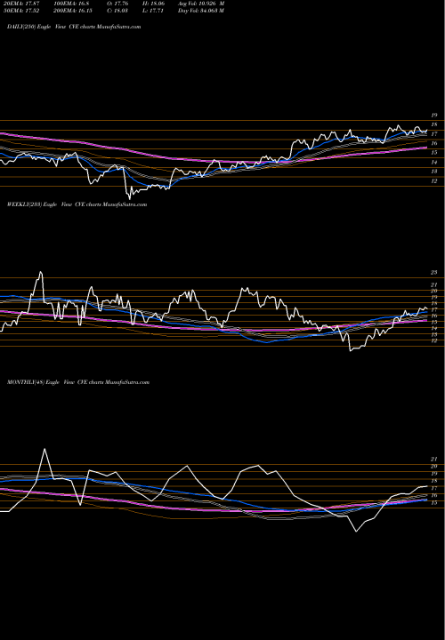 Trend of Cenovus Energy CVE TrendLines Cenovus Energy Inc CVE share NYSE Stock Exchange 