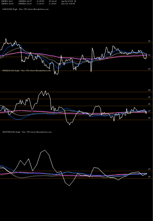Trend of Convergys Corp CVG TrendLines Convergys Corp CVG share NYSE Stock Exchange 