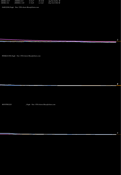 Trend of Covia Holdings CVIA TrendLines Covia Holdings Corporation CVIA share NYSE Stock Exchange 